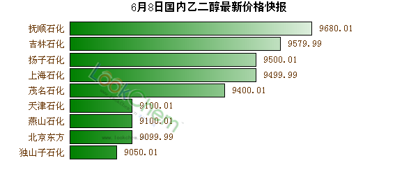 6月8日國(guó)內(nèi)乙二醇最新價(jià)格快報(bào)