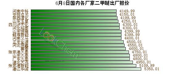 6月8日國(guó)內(nèi)各廠家二甲醚出廠報(bào)價(jià)