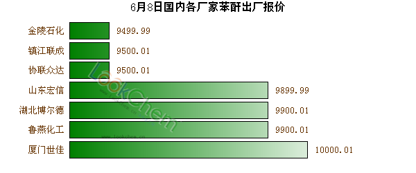 6月8日國內(nèi)各廠家苯酐出廠報價