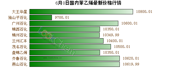 6月8日國內(nèi)苯乙烯最新價格行情