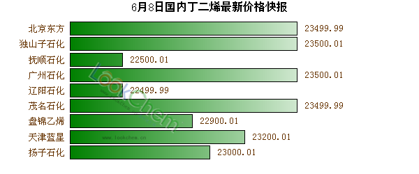 6月8日國內(nèi)丁二烯最新價(jià)格快報(bào)