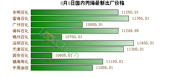 6月8日國內(nèi)丙烯最新出廠價格