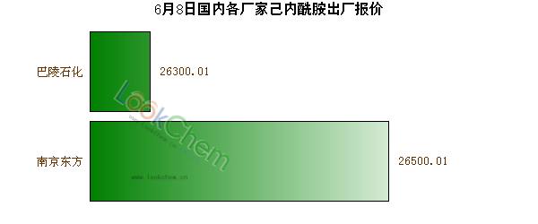6月8日國內(nèi)各廠家己內(nèi)酰胺出廠報(bào)價(jià)