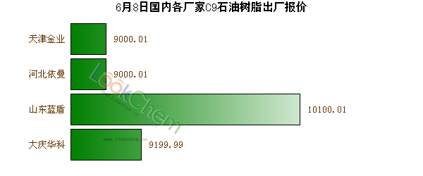 6月8日國內(nèi)各廠家C9石油樹脂出廠報(bào)價(jià)