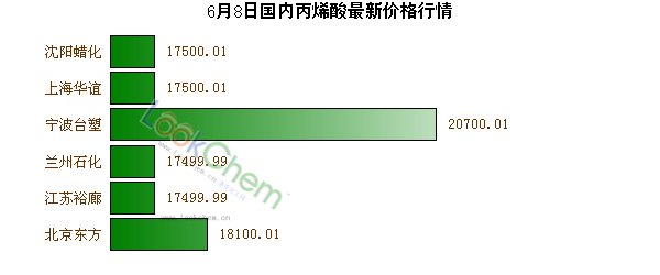 6月8日國內(nèi)丙烯酸最新價(jià)格行情