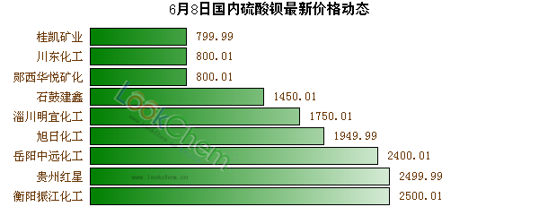 6月8日國(guó)內(nèi)硫酸鋇最新價(jià)格動(dòng)態(tài)