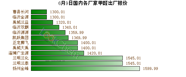 6月9日國(guó)內(nèi)各廠家甲醛出廠報(bào)價(jià)