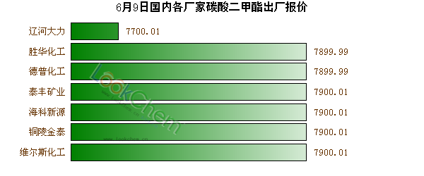 6月9日國內(nèi)各廠家碳酸二甲酯出廠報價