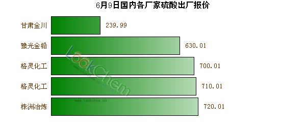 6月9日國內(nèi)各廠家硫酸出廠報價
