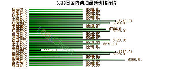 6月9日國內(nèi)柴油最新價格行情