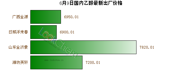 6月9日國內(nèi)乙醇最新出廠價格