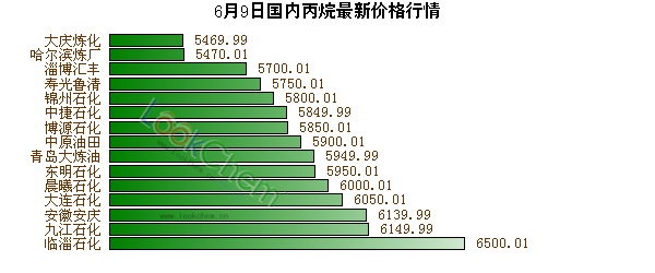 6月9日國內(nèi)丙烷最新價格行情