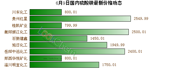 6月9日國內硫酸鋇最新價格動態(tài)