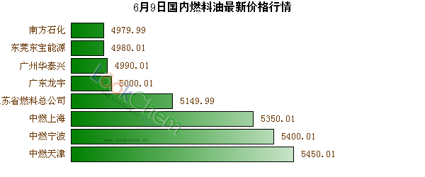 6月9日國內(nèi)燃料油最新價格行情
