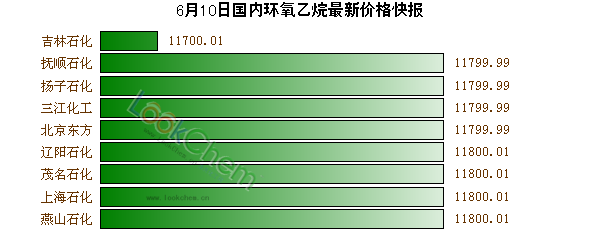 6月10日國內(nèi)環(huán)氧乙烷最新價格快報