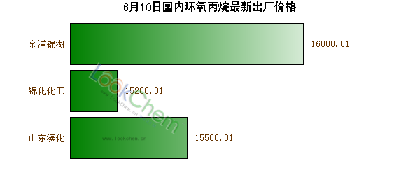 6月10日國內(nèi)環(huán)氧丙烷最新出廠價格