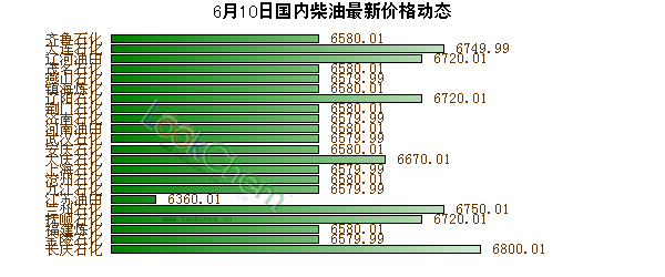 6月10日國內(nèi)柴油最新價格動態(tài)