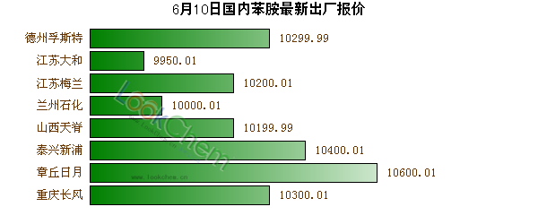 6月10日國內苯胺最新出廠報價
