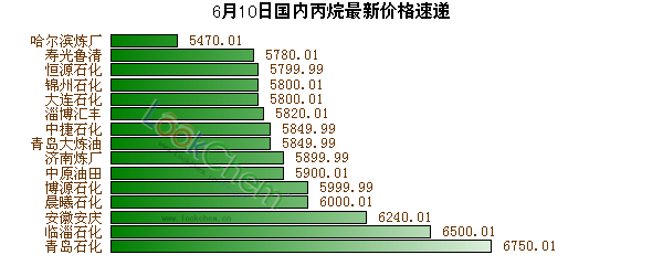 6月10日國內(nèi)丙烷最新價格速遞