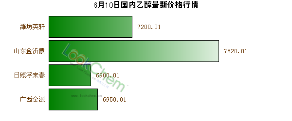 6月10日國內(nèi)乙醇最新價格行情