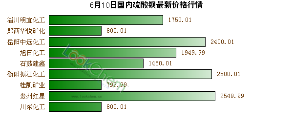 6月10日國內(nèi)硫酸鋇最新價(jià)格行情