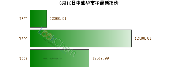 6月10日中油華南PP最新報(bào)價(jià)