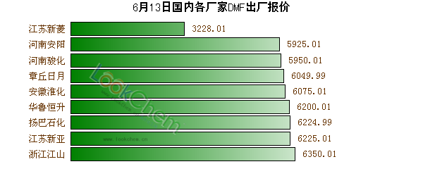 6月13日國內(nèi)各廠家DMF出廠報價