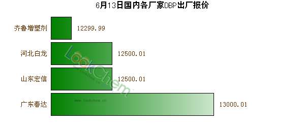 6月13日國內(nèi)各廠家DBP出廠報價