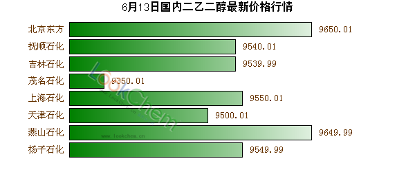 6月13日國內(nèi)二乙二醇最新價格行情