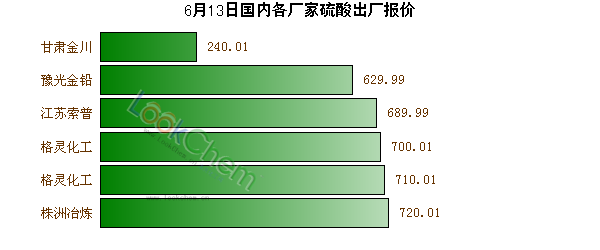 6月13日國內各廠家硫酸出廠報價