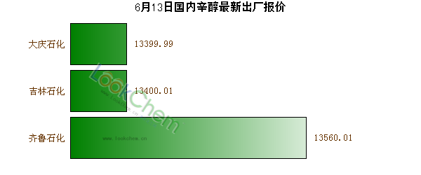 6月13日國內(nèi)辛醇最新出廠報(bào)價(jià)