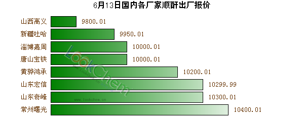 6月13日國內(nèi)各廠家順酐出廠報價