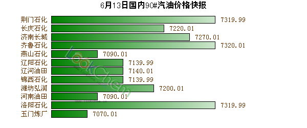 6月13日國內(nèi)90#汽油價格快報