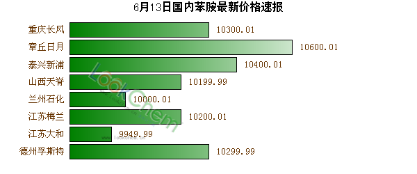6月13日國內(nèi)苯胺最新價格速報(bào)