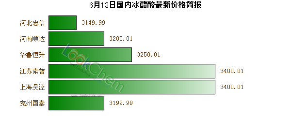 6月13日國(guó)內(nèi)冰醋酸最新價(jià)格簡(jiǎn)報(bào)