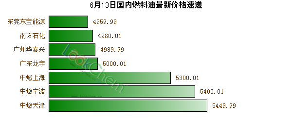 6月13日國內(nèi)燃料油最新價(jià)格速遞
