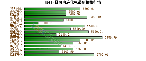 6月14日國內(nèi)液化氣最新價(jià)格行情