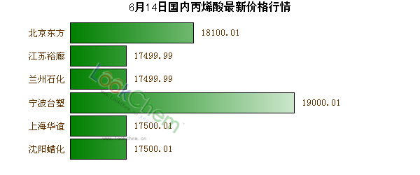 6月14日國(guó)內(nèi)丙烯酸最新價(jià)格行情
