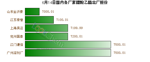 6月14日國內(nèi)各廠家醋酸乙酯出廠報(bào)價(jià)