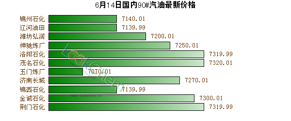 6月14日國內(nèi)90#汽油最新價格