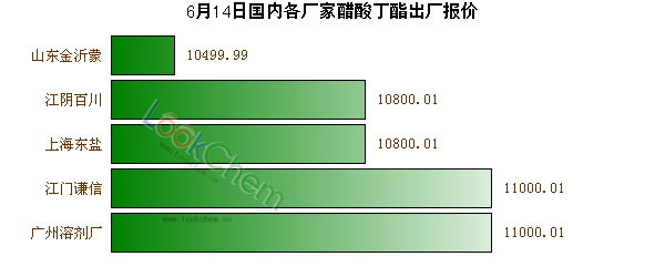 6月14日國(guó)內(nèi)各廠家醋酸丁酯出廠報(bào)價(jià)