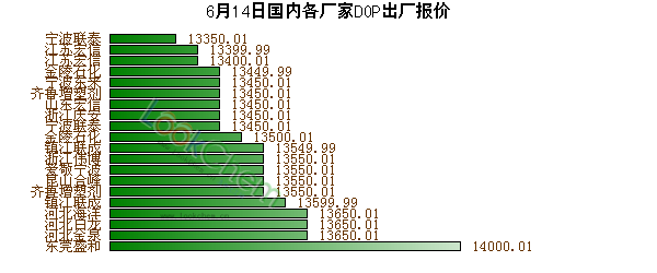 6月14日國(guó)內(nèi)各廠家DOP出廠報(bào)價(jià)