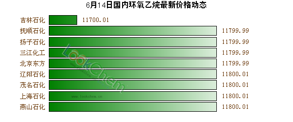 6月14日國(guó)內(nèi)環(huán)氧乙烷最新價(jià)格動(dòng)態(tài)