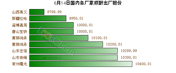 6月14日國(guó)內(nèi)各廠家順酐出廠報(bào)價(jià)