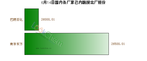 6月14日國內各廠家己內酰胺出廠報價