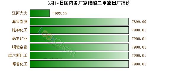 6月14日國內(nèi)各廠家碳酸二甲酯出廠報價