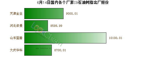 6月14日國(guó)內(nèi)各個(gè)廠家C9石油樹(shù)脂出廠報(bào)價(jià)