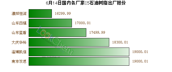 6月14日國內(nèi)各廠家C5石油樹脂出廠報價