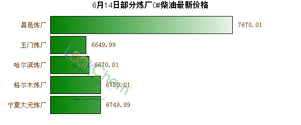 6月14日部分煉廠0#柴油最新價格