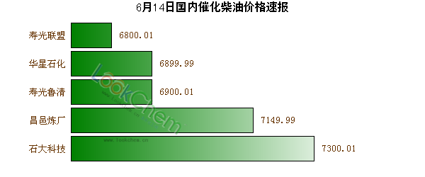 6月14日國內(nèi)催化柴油價(jià)格速報(bào)
